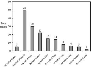 Monthly distribution of emergency department visits.