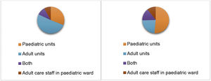 In your hospital, who manages adolescents with blood tumours? From left to right, year 2012-present.