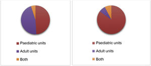 In your hospital, who manages adolescents with solid tumours? From left to right, year 2012-present.