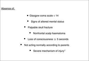 Criteria of the PECARN to define low risk in children aged less than 2 years (absence of the findings). 1Fall >0.9m, head struck by high-impact blunt object, motor vehicle collision with patient ejection, death of another passenger, or rollover; pedestrian struck by a motorized vehicle.