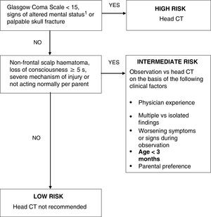 Diagnostic algorithm recommended by PECARN in patients aged less than 2 years with minor head injury. 1Agitation, somnolence, slow responses, asthenia. 2Fall >0.9m, head struck by high-impact blunt object, motor vehicle collision with patient ejection, death of another passenger, or rollover; pedestrian struck by a motorized vehicle. CT, computed tomography.