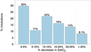 Decrease in transcutaneous saturation during intubation. Percentage of intubations corresponding to each interval of maximum saturation decrease relative to baseline during intubation.