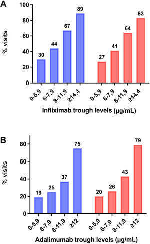 Percentage of visits in which patients were in clinical remission (wPCDAI < 12.5) (in blue), and percentage in which there was evidence of mucosal healing (MINI < 8) (in red) in relation to the levels of infliximab (A) or adalimumab (B).