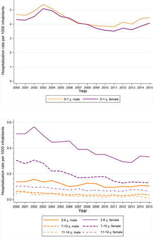 Rates of hospitalization due to unspecified UTI per 1000 inhabitants (2000–2015). a) Age 0–1 year. b) Age 2–6 years, 7–10 years and 11–14 years.