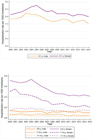 Rates of hospitalization due to pyelonephritis per 1000 inhabitants (2000–2015). a) Age 0–1 year. b) Age 2–6 years, 7–10 years and 11–14 years.