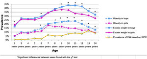 Prevalence of overall excess weight and of obesity by sex and age in Aragon.