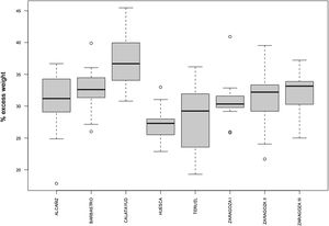 Excess weight by health care sector.