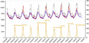 Daily global mortality by any cause in Spain (2010–2019) and weekly incidence of inﬂuenza virus infection. Source: National Center of Epidemiology, Health Institute Carlos III, Ministry of Science, Spain.1 Footnote: red line: detected mortality; blue line: expected mortality; yellow line: incidence of inﬂuenza; x-axis: week/year; left y-axis: absolute number of deaths; right y-axis: number of cases of inﬂuenza infection per 100,000 inhabitants.