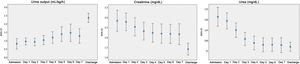 Changes in urine output, creatinine levels and urea levels in the first 7 days in the PICU and at discharge. Values presented as mean and 95% confidence interval (CI).