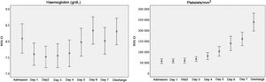 Changes in haemoglobin levels and platelet counts in the first week in the PICU and at discharge. Values presented as mean and 95% confidence interval (CI).