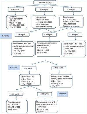 Supplementation protocol based on European and United States cystic fibrosis guidelines.