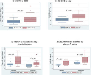 Vitamin D dose and serum level. First (V0) versus last (V4) visit.
