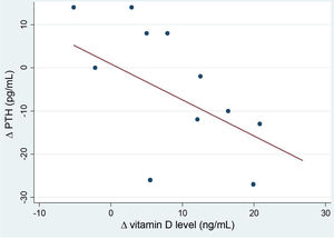 Correlation between increases in vitamin D level and the level of PTH in children aged more than10 years at 12 months of follow-up.