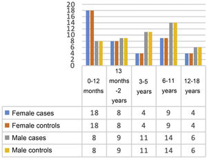 Distribution of participants matched for age and sex.