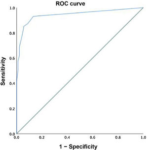 Receiver-operating characteristic curve for the Spanish version of the Pedi-EAT-10.