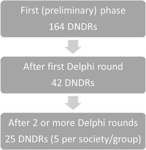 Flow-chart of the different phases and the total number of DO NOT DO recommendations in each phase.