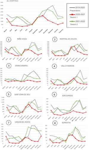 Visits due to asthma exacerbation in each of the 3 seasons and in each hospital. Chart reflecting the number of visits due to asthma exacerbation managed in the given month. The first chart presents the total visits due to asthma exacerbations to all participating hospitals. Subsections 1 through 8 present the data broken down by hospital.