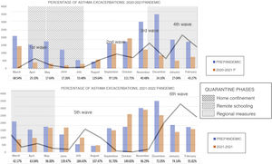 Percentage of visits due to asthma exacerbations relative to the same month of the year before the pandemic. The bars show the number of asthma exacerbations managed each season. The table reflects the percentage of the number of emergency visits in the pandemic seasons compared to the prepandemic period. The grey line represents the trend in SARS-CoV-2 cases each month. The shadings correspond to the different phases of the quarantine and isolation measures.