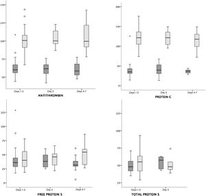 Comparison of maternal and neonatal values of antithrombin, protein C, and protein S in mother–infant payrings. Legend: Median and interquartile range of maternal (light grey) and neonatal (dark grey) protein values (%). Antithrombin (hospital A + B) and protein C (hospital A + B) values were higher in mothers compared to infants in all age groups (P < .001), while free protein S (hospital A) and total protein S (hospital B) values were similar in mothers and infants.