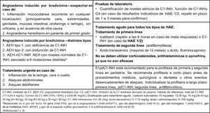 Management of patients with hereditary angioedema.