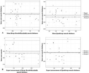 Bland-Altman plots for expert and inexperienced examiners. A: Intrarater Bland-Altman analysis of the differences between the repeated measures (cm) and the average muscle thickness (cm). B: Interrater Bland-Altman analysis of the differences between the repeated measures (cm) and the expert measurements of muscle thickness (cm).