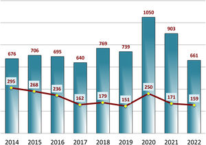 Annual changes in the total number of received and accepted manuscripts in years 2014–2022.