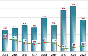 Annual changes in the total number of received original article manuscripts and the percentage accepted in years 2014 to 2022.
