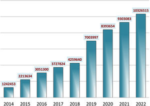 Visibility of Anales de Pediatría: total number of visits (years 2014–2021).