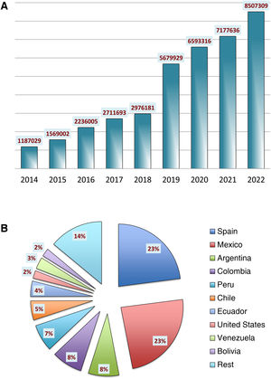 Visibility of Anales de Pediatría: Number of visits to the site (www.analesdepediatria.org) (years 2014–2022). The percentage distribution by country was: Mexico: 24%, Spain: 23%, Colombia: 8%, Argentina: 8%, Peru: 7%, Chile: 6%, Ecuador: 4%. United States: 2%, Bolivia: 2%, other: 16%.