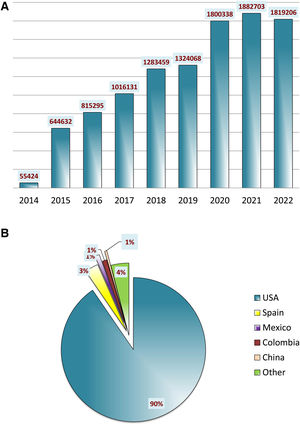 Visibility of Anales de Pediatría: number of visits from Science Direct (years 2014-2022). The percentage distribution by country was: United States: 90%, Spain: 3%, Colombia: 1%, China 1%, Mexico: 1%, other: 4%.