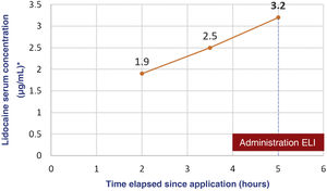 Evolution of the serum levels of lidocaine. *The therapeutic range given in the literature is of 1.5–5μg/mL.