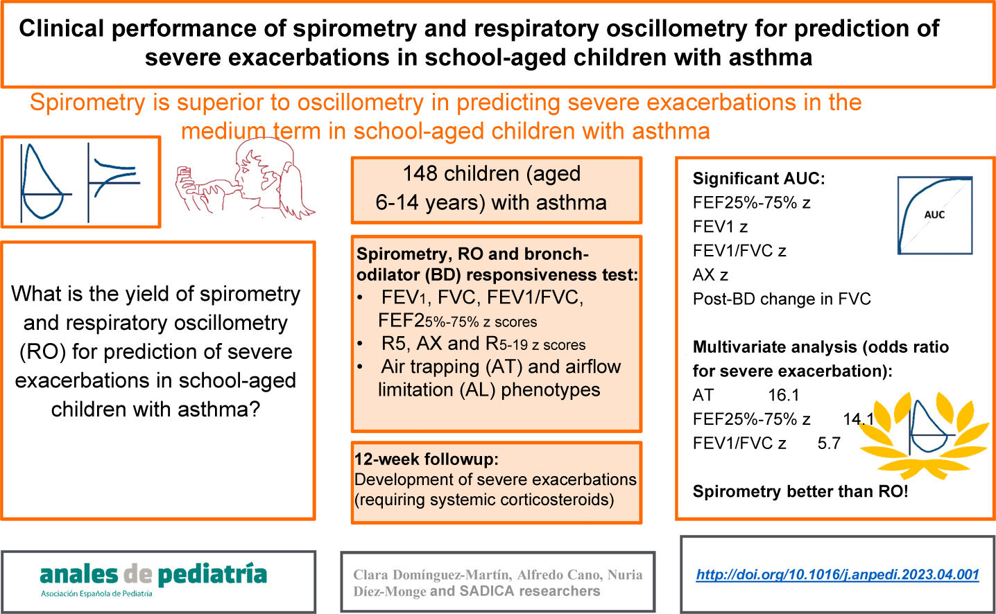 Clinical performance of spirometry and respiratory oscillometry for ...