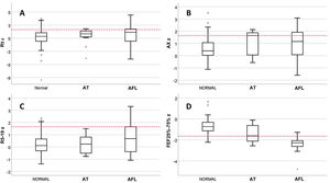 Comparison of the z-score values of R5 (A), AX (B), R5-19 (C) and FEF25-75 (D) in the different lung function phenotypes. AFL, airflow limitation; AT, air trapping. The red dotted lines mark the limit of normal (+1.645 for R5, AX and R5-20 z-scores and −1.645 for FEF25-75 z-score).