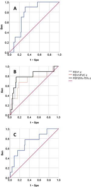 ROC curves for the prediction of severe asthma exacerbation. A: AX z. B: FEV1, FEV1/FVC and FEF25-75 z-scores. C: Post-bronchodilator change in FVC. Sen, sensitivity; Spe, specificity.