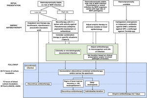 Algorithm for the management of episodes of febrile neutropenia in paediatric oncological/haematological patients. GNB, gram-negative bacilli; GPC, gram-positive cocci; MDR, multidrug-resistant. Source: adapted from Lehrnbecher et al., 2014.4