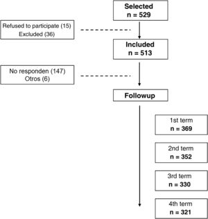 Flowchart of the study.