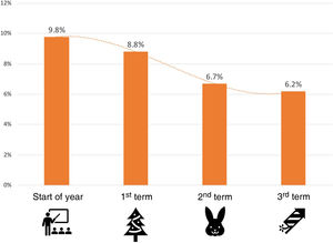 Trends in abnormal SDQ scores (probable case) through the school year.