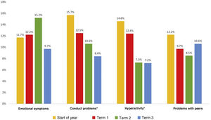 Trends on SDQ scale scores through the school year.