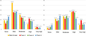 Trends in worry in children (left) and parents (right) regarding health through the school year.