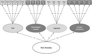 Structural equation modeling of the final Spanish version of the Child Pain Anxiety Symptoms Scale (CPASS).