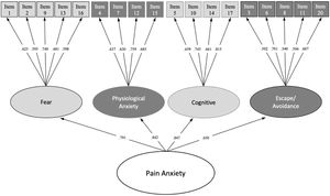 Structural equation modeling of the final Spanish version of the Child Pain Anxiety Symptoms Scale (CPASS).