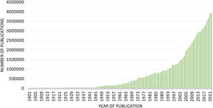 Temporal trends in the number of scientific documents published between 1901 and 2022. Source: Scopus.