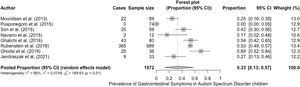 Forest plot of the prevalence of GI symptoms in children and adolescents with ASD.