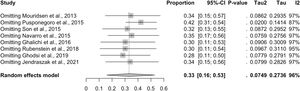 Forest plot of the sensitivity analysis for the prevalence of GI symptoms in children and adolescents with ASD.