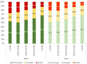Weight status (WHO standards) of participants in the ALADINO 2019 study by household income and sex of the child.