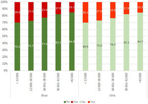 Central obesity (waist-to-height ratio >0.5) of participants in the ALADINO 2019 study by household income and sex of the child.
