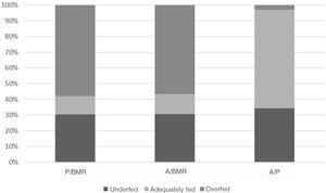 Appropriateness of nutritional support based on the relationships between basal metabolic rate, prescribed nutrition and delivered nutrition (adherence). A/BMR: adherence/basal metabolic rate; A/P, adherence/prescribed; P/BMR, prescribed/basal metabolic rate.