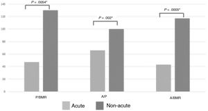 Prescribed intake/basal metabolic rate, adherence/prescribed intake and adherence/basal metabolic rate ratios by phase of illness. A/BMR, adherence/basal metabolic rate; A/P, adherence/prescribed intake; P/BMR, prescribed intake/basal metabolic rate. *Wilcoxon test.