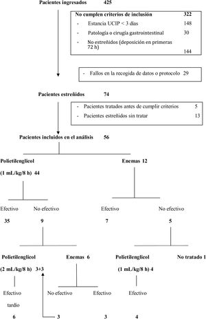 Flow chart of the study sample.