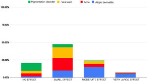 Distribution of the sample by the degree of the impact on quality of life.